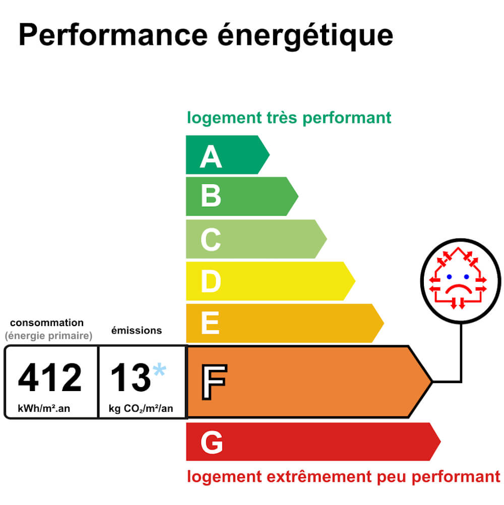 etiquette dpe d'un appartement canal saint martin en vente par l'immobilière 21juin