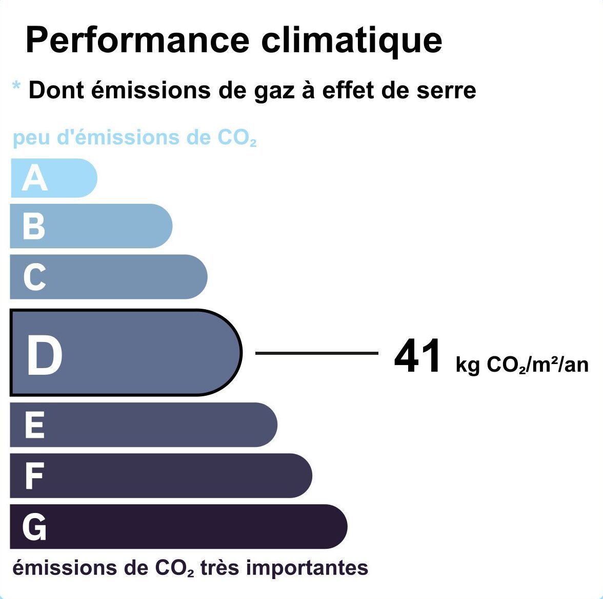 Etiquette gaz à effet de serre. 21juin.immo