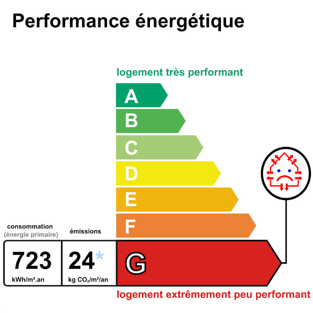 étiquette dpe de l'appartement de 2 pièces en vente à Paris 10 par l'agence Immobilière 21JUIN
