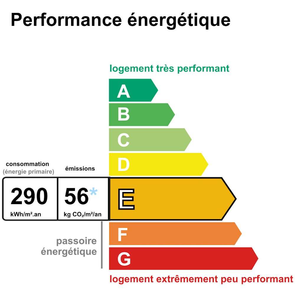 Etiquette performance énergétique DPE, maison jourdain parc de Belleville. En vente à Parrs 20. 21juin.immo